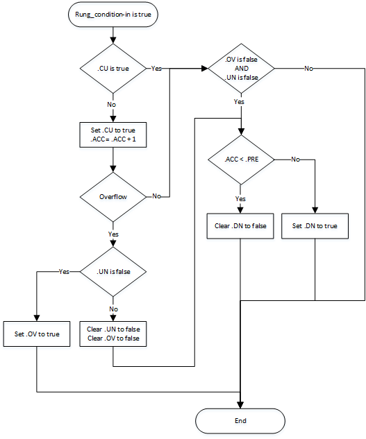CTU Flow Chart True