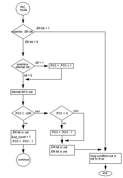 IncModeFlowChart
