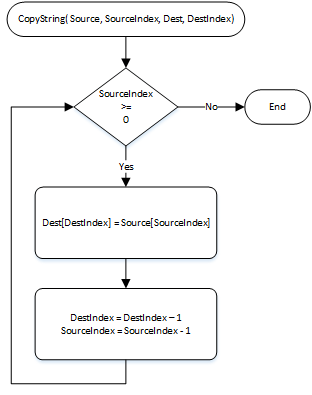 CONCAT String Flow Chart 2