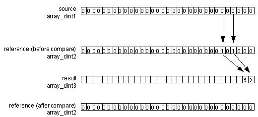 DDT Example
