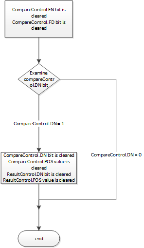 DDT Flow Chart False