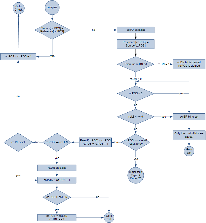 DDT FLow Chart True continued