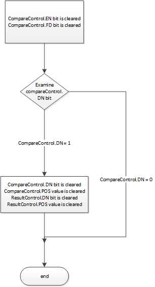 FBC Flow Chart False