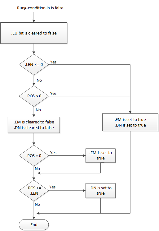 RSL5K_FFL Flow Chart False