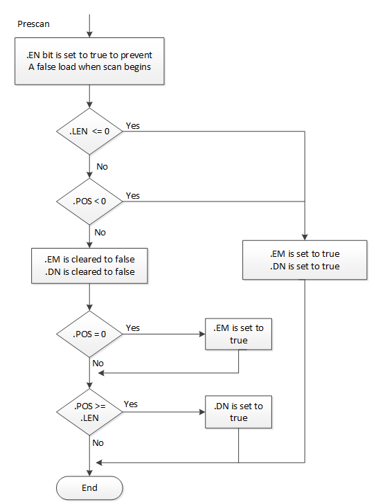 RSL5K_FFL Flow Chart Prescan