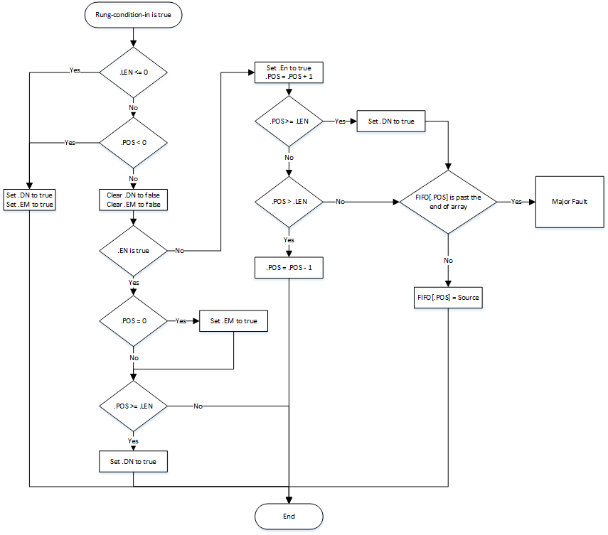 FFL Flow Chart True