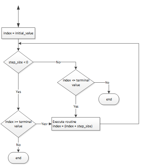 FOR Flow Chart True