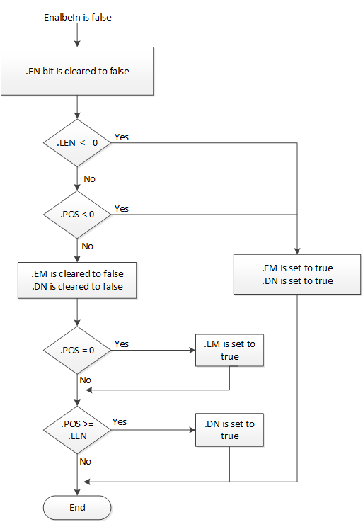 LFU Flow Chart False