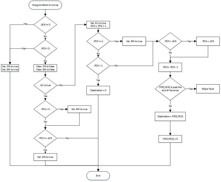 LFU Flow Chart True