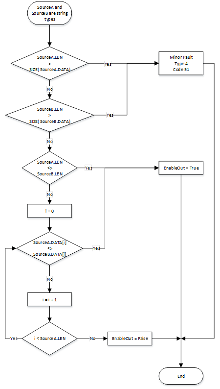 RSL5K_NE String Compare Flow Chart