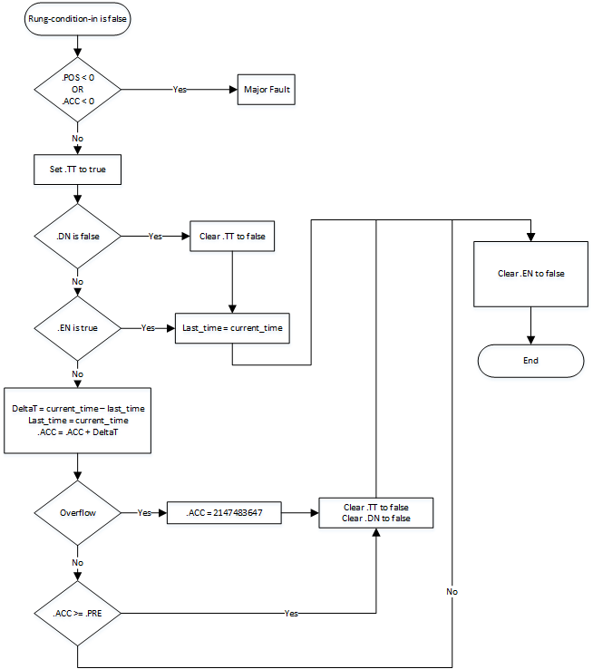 TOF Flow Chart False