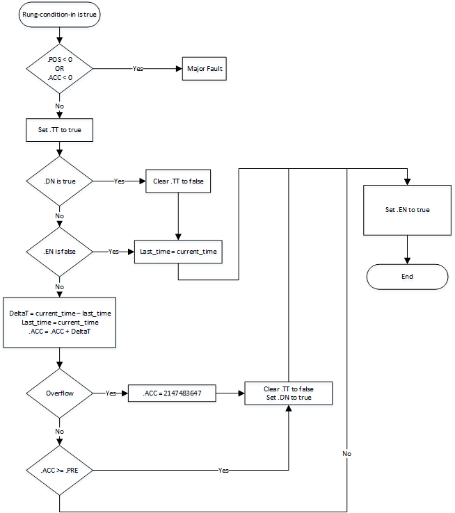 TON Flow Chart True