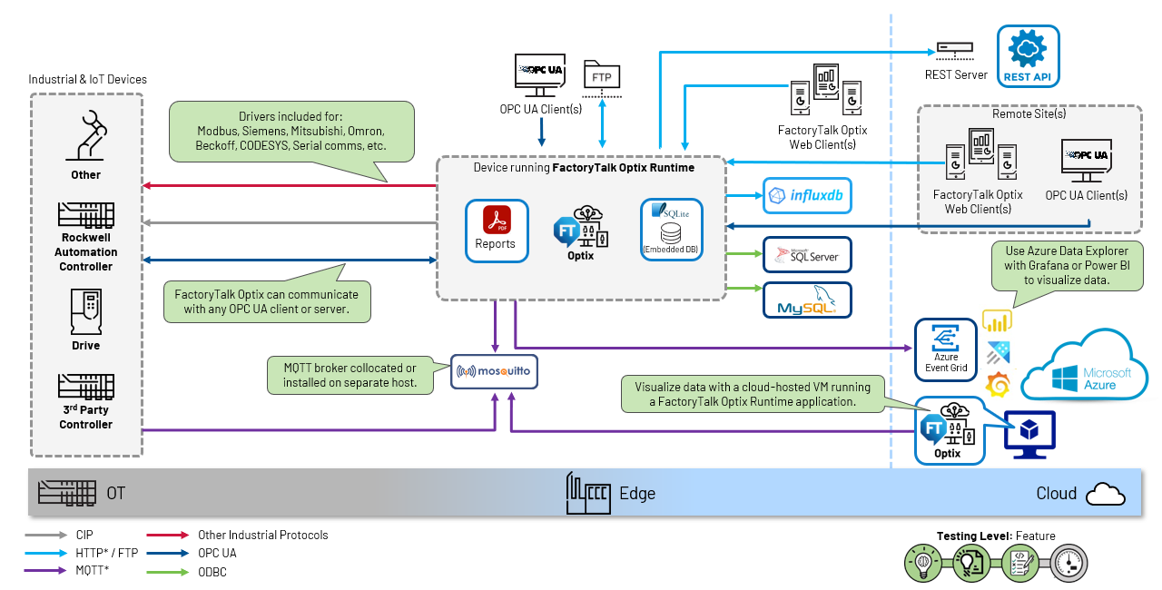 This image depicts a FactoryTalk Optix runtime reference architecture