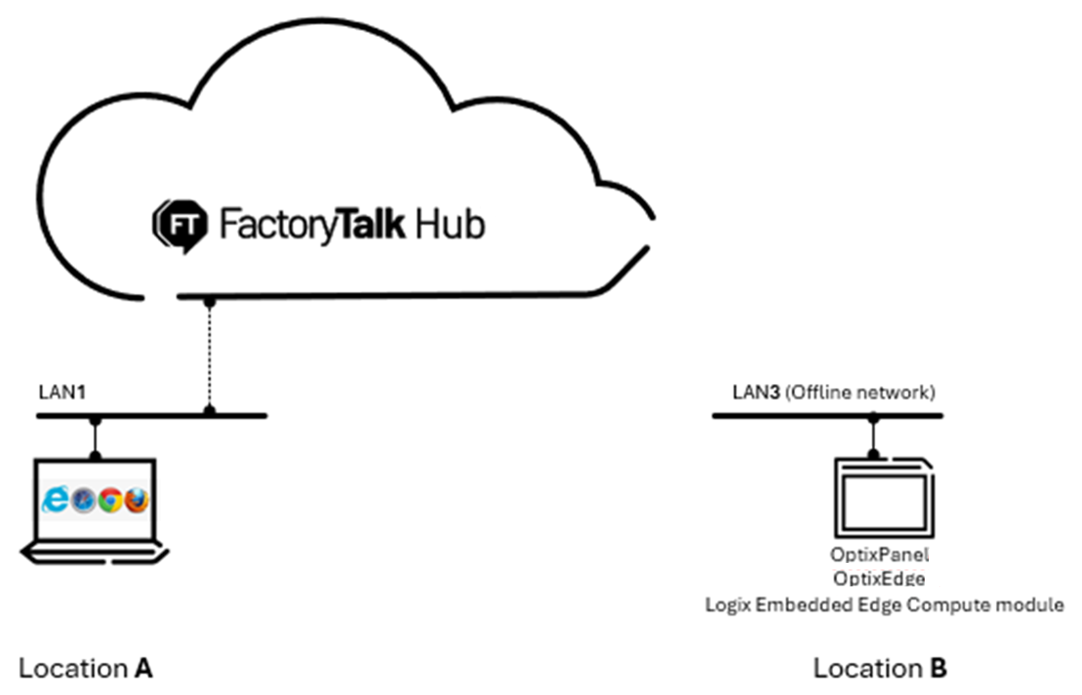 This image shows examples of offline devices in a FactoryTalk Optix application.