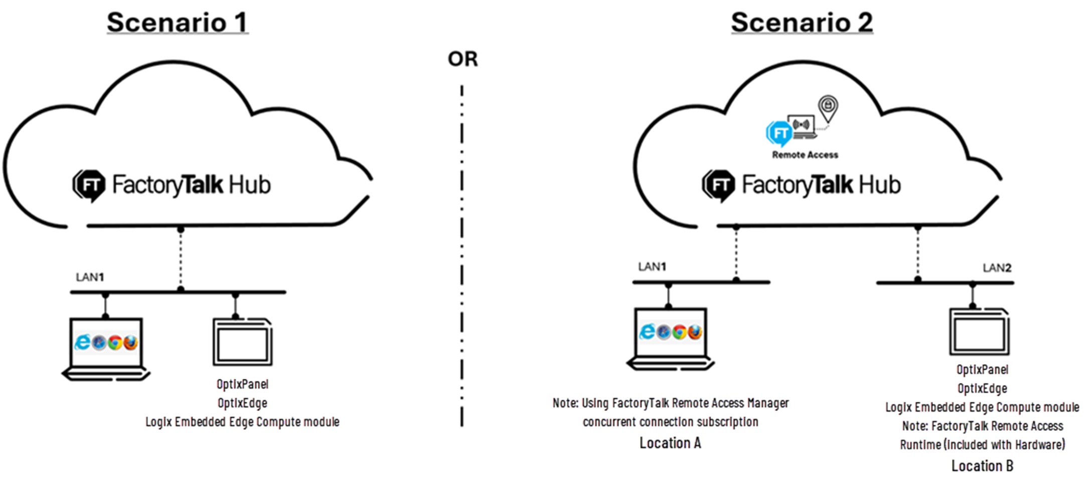 This image shows examples of online devices in a FactoryTalk Optix application.
