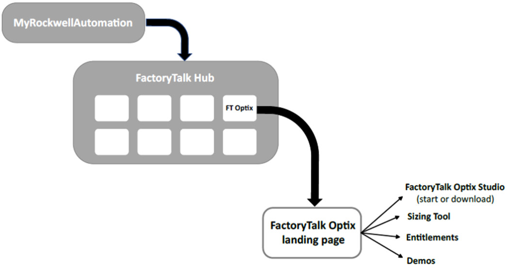 This image shows an example FactoryTalk Optix system.