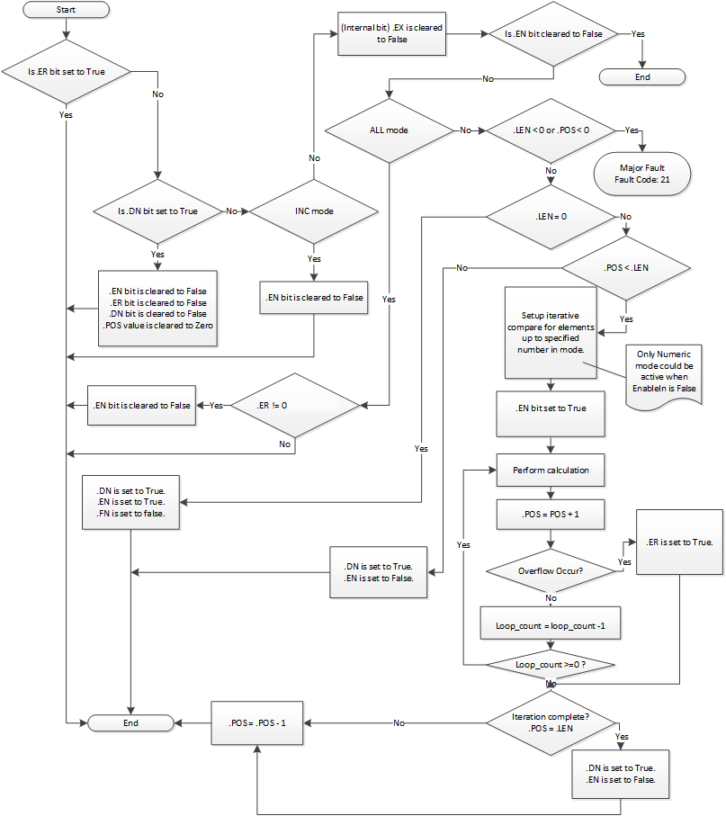 FAL FLOW CHART ENABLEIN IS FALSE
