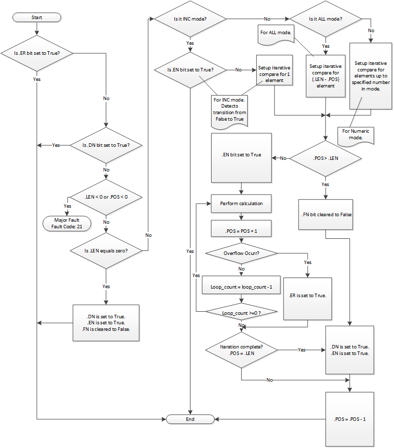 FAL Flow Chart EnableIn is True