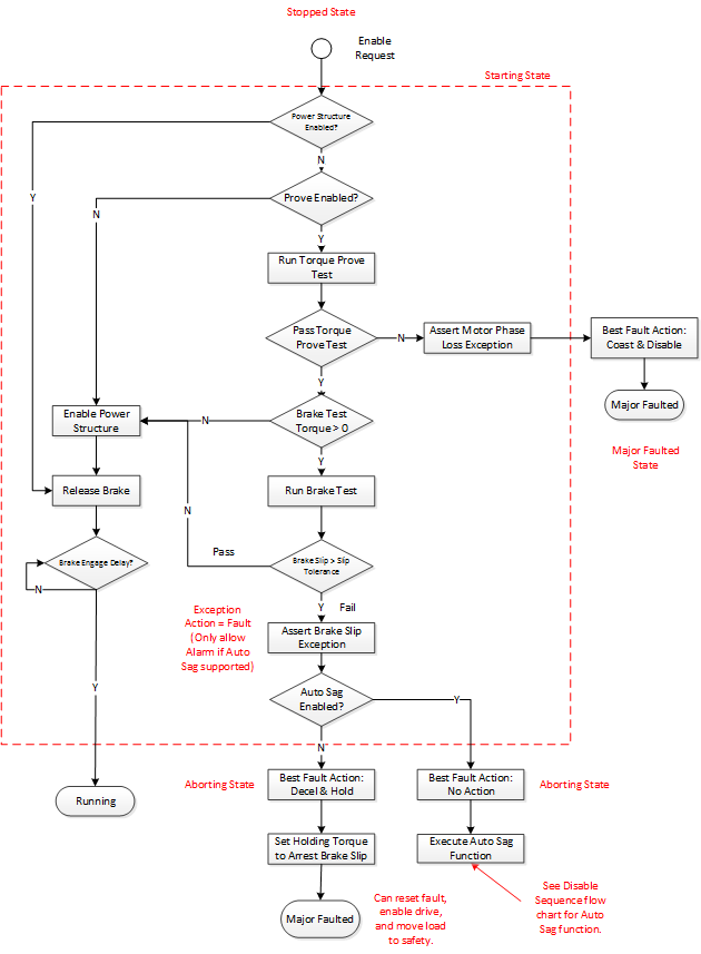 Drive Enable Sequence with Proving