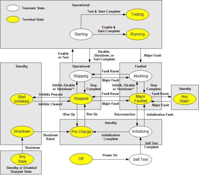 Motion Control Axis Behavior Model (Active Control)