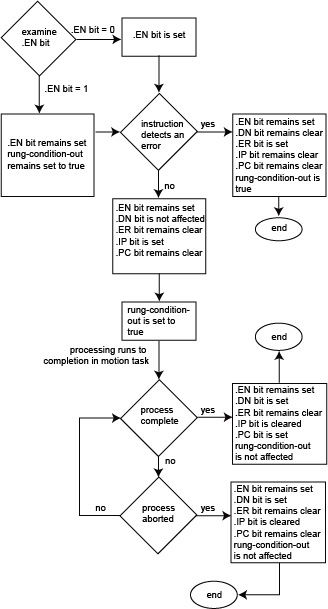 MAH Flow Chart