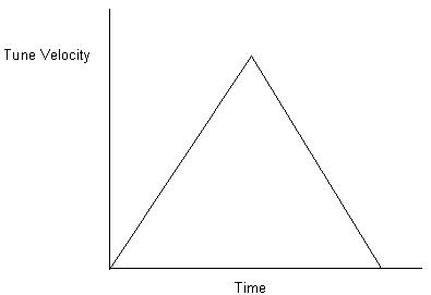MRAT Tuning Velocity Profile when False