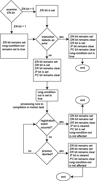 MAR Flow Chart True