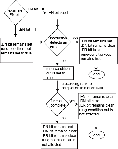 MDOC Flow Chart_V31
