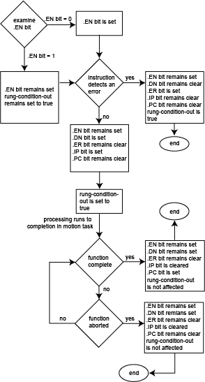 MDW Flow Chart True
