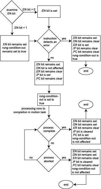 MGS Flow Chart
