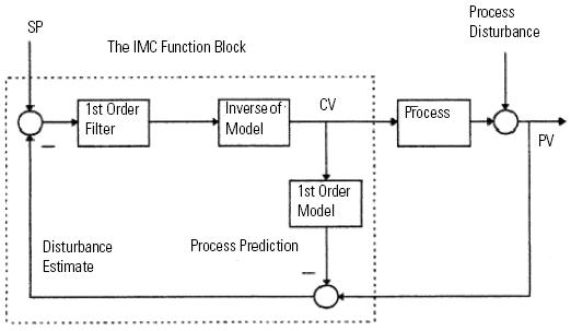 IMC Description